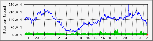 200.117.77.58_ether2-maco Traffic Graph