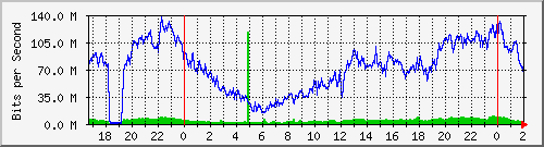 200.117.77.58_ether4-enlacezanjonromulo Traffic Graph