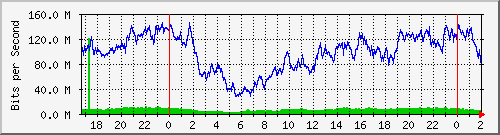 200.117.77.58_ether5-huaicohondo Traffic Graph