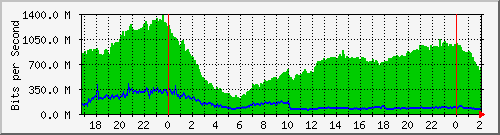 200.117.77.58_sfp-sfpplus1 Traffic Graph