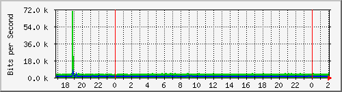 200.117.77.58_sfp-sfpplus2-ccr2004 Traffic Graph