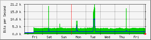 week