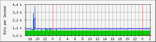 200.117.77.58_vlan-adm-2004 Traffic Graph