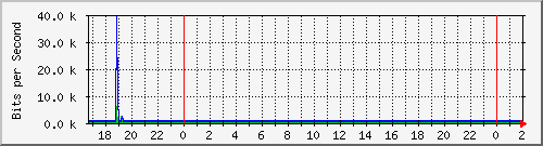 200.117.77.58_vlan-adm-ejercito Traffic Graph