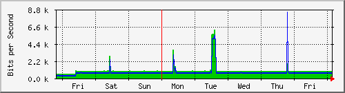 week