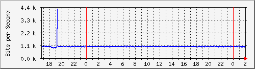200.117.77.58_vlan-adm-maco Traffic Graph