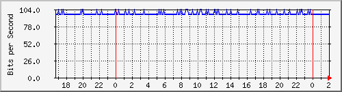 200.117.77.58_vlan-ea-zanjon Traffic Graph