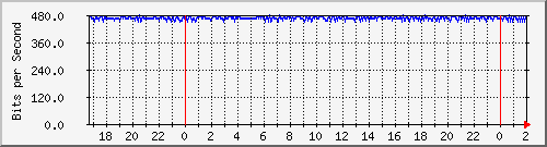 200.117.77.58_vlan-ea-zanjon-xea Traffic Graph