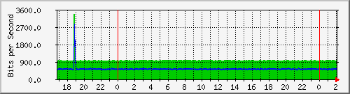 200.117.77.58_vlan1-rioja-auto1036 Traffic Graph
