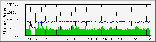 200.117.77.58_vlan2-adm-romulo Traffic Graph