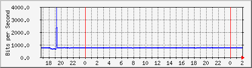 200.117.77.58_vlan5-adm-aeropuerto Traffic Graph