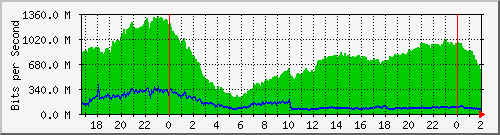 200.117.77.58_vlan56-bgp Traffic Graph