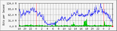 200.117.77.58_vlaninternet-atimbo Traffic Graph