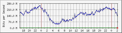 200.117.77.58_vlaninternet-bosco Traffic Graph