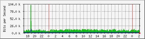 200.117.77.58_vlanpublicamaco-maquito Traffic Graph