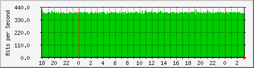 200.117.0.225_bridge-vlan-rioja-aejercito Traffic Graph
