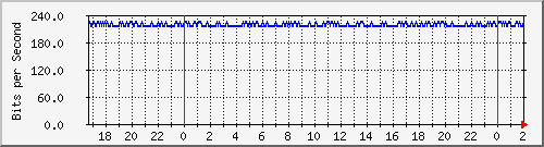 200.117.0.225_bridge-vlan-rioja-aromulo Traffic Graph