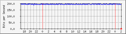 200.117.0.225_bridge1 Traffic Graph