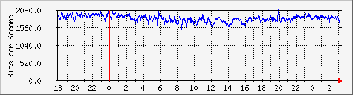 200.117.0.225_bridge_red_taller Traffic Graph