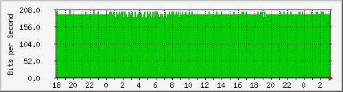 200.117.0.225_bridgelan Traffic Graph