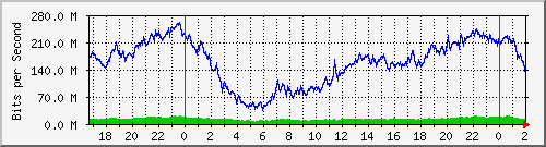 200.117.0.225_ether3-enlace_bosco Traffic Graph