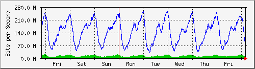week