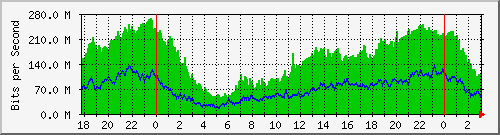 200.117.0.225_ether4-ccr1036-bgp Traffic Graph