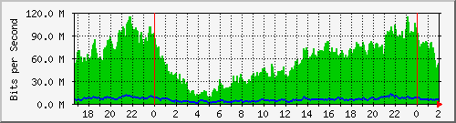 200.117.0.225_ether6-enlacerioja Traffic Graph