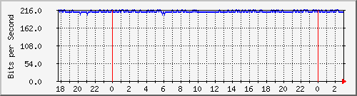 200.117.0.225_loopback Traffic Graph