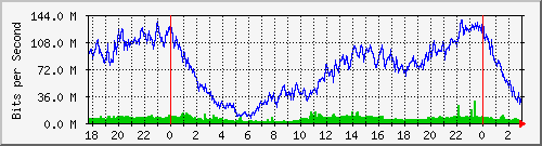 200.117.0.225_sfp-sfpplus2-ccr1036 Traffic Graph