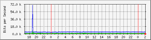 200.117.0.225_sfp-sfpplus2-edgepoint Traffic Graph
