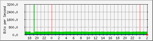 200.117.0.225_vconexis Traffic Graph