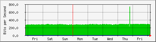 week