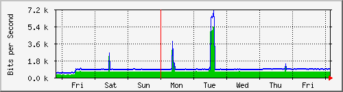week