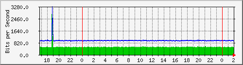 200.117.0.225_vlan2-rioja-auto1036-b Traffic Graph