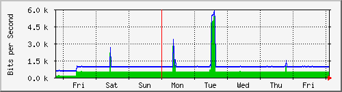week
