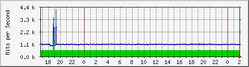 200.117.0.225_vlan4-adm Traffic Graph