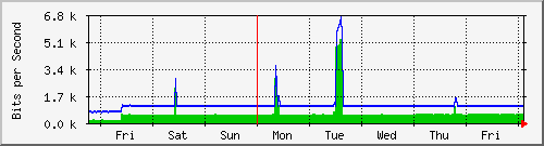 week