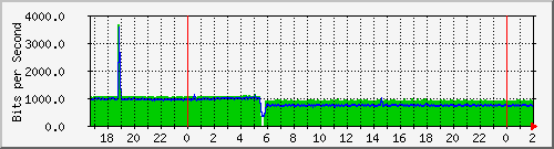 172.16.61.20_abomberos Traffic Graph