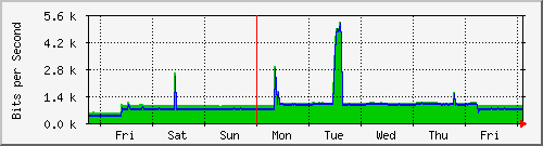 week