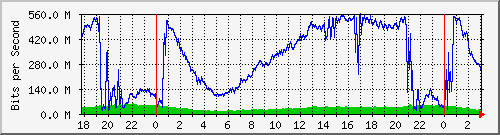 172.16.61.20_bridgelan Traffic Graph