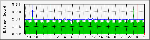 172.16.61.20_ether1-enlacedarsena Traffic Graph