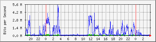 172.16.61.20_ether10-interna Traffic Graph