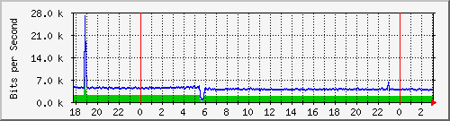 172.16.61.20_ether14-enlacebanda Traffic Graph