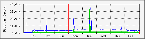 week