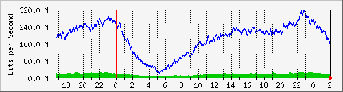 172.16.61.20_ether2-edgeswitch Traffic Graph