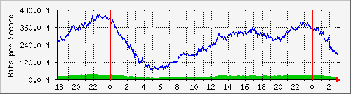 172.16.61.20_ether3-edgeswitch_backup Traffic Graph