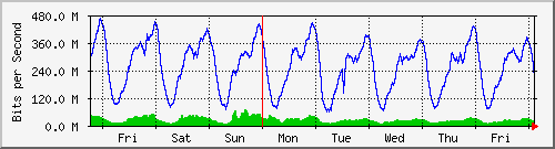 week