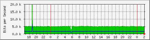 172.16.61.20_ether8-enlacedean Traffic Graph