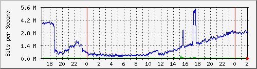 172.16.61.20_l2tp-out1 Traffic Graph